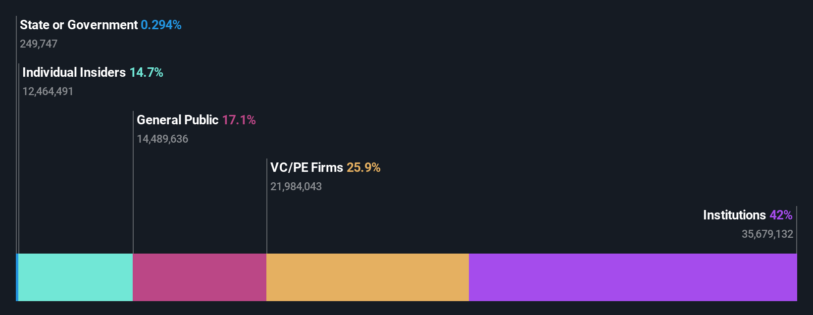 NYSE:SMWB Ownership Breakdown as at Aug 2024