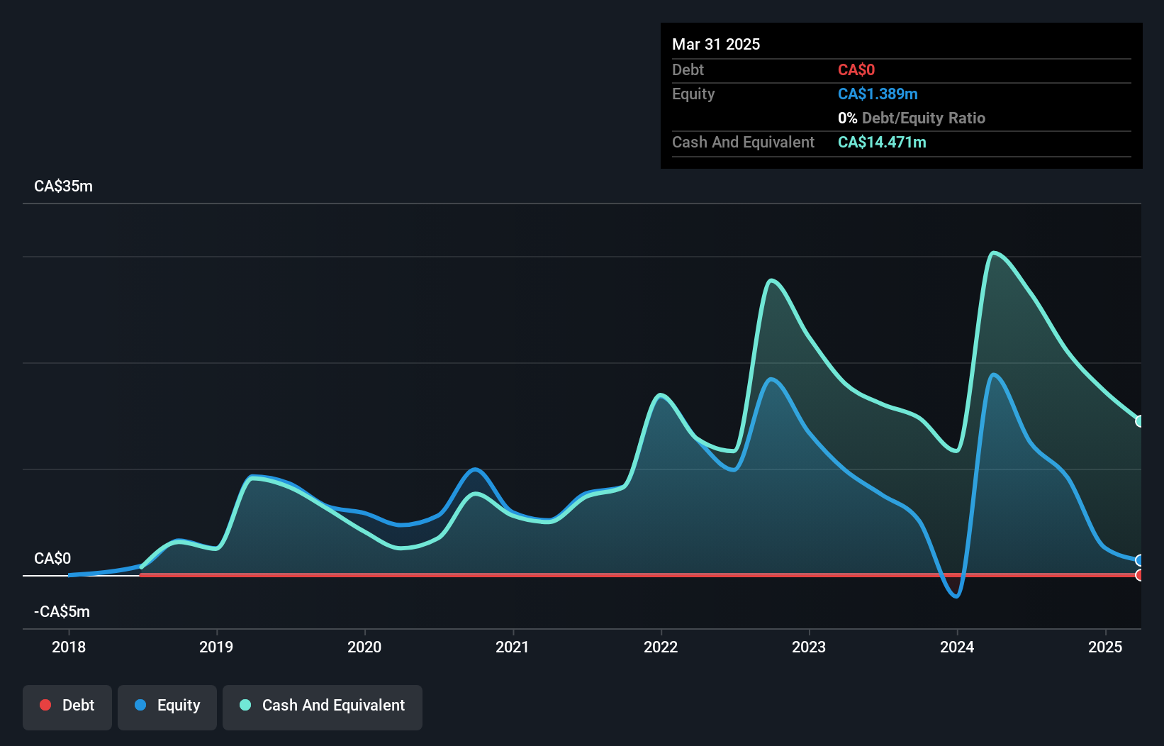TSXV:NGEN Debt to Equity History and Analysis as at Jul 2025