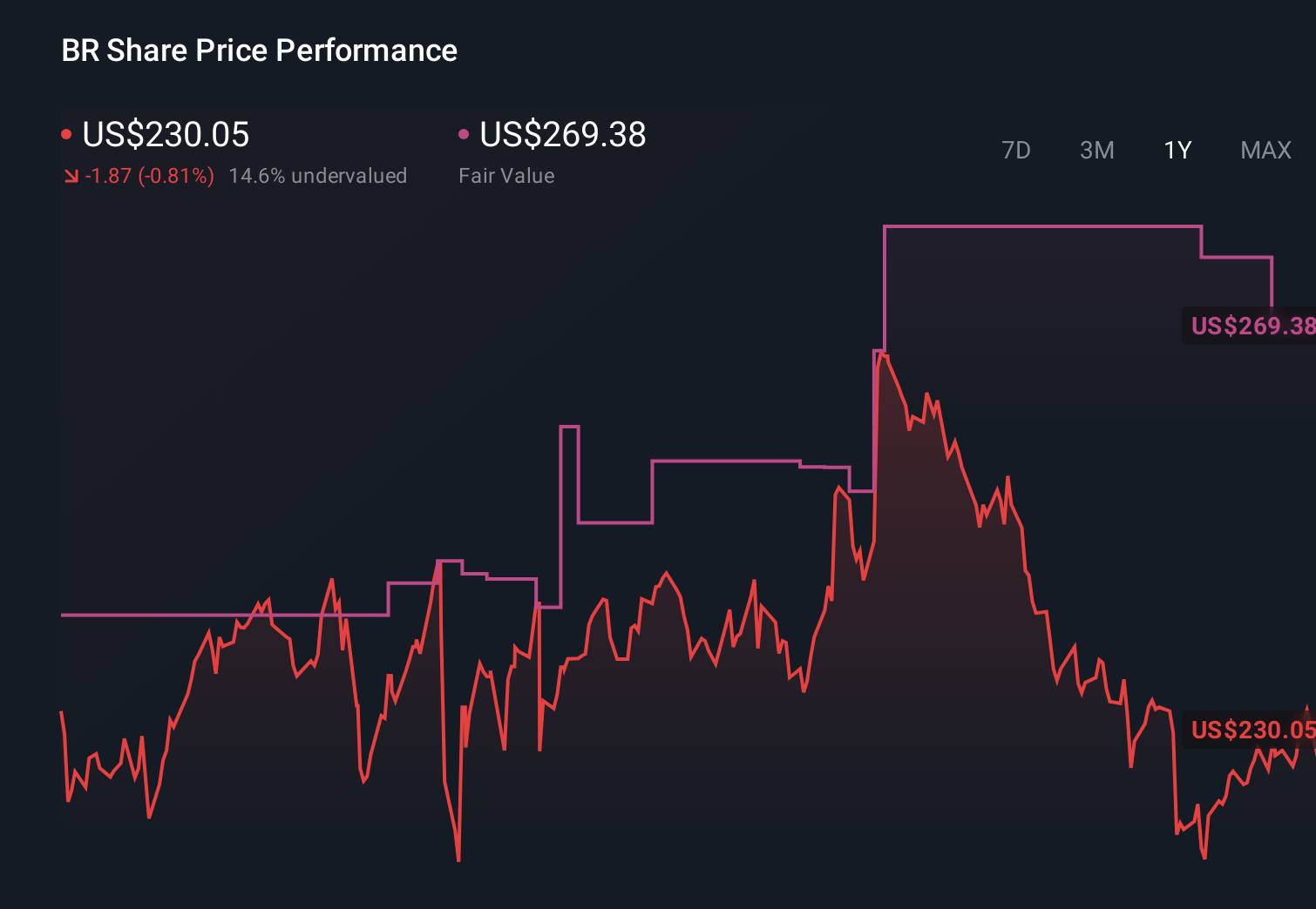 BR 1-Year Stock Price Chart