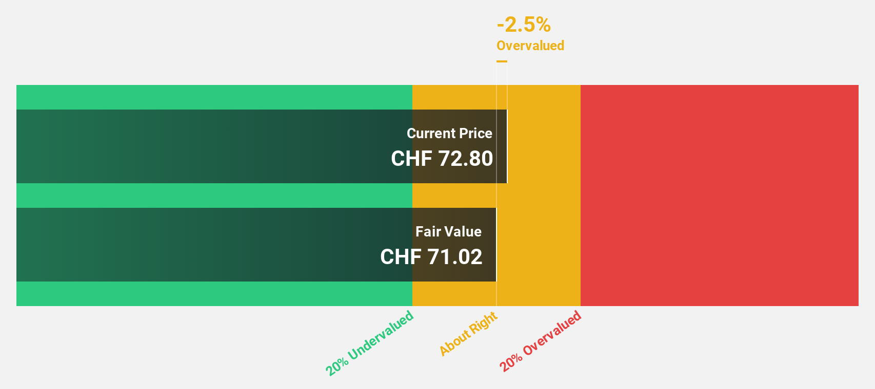 SWX:ZEHN Discounted Cash Flow as at Aug 2024