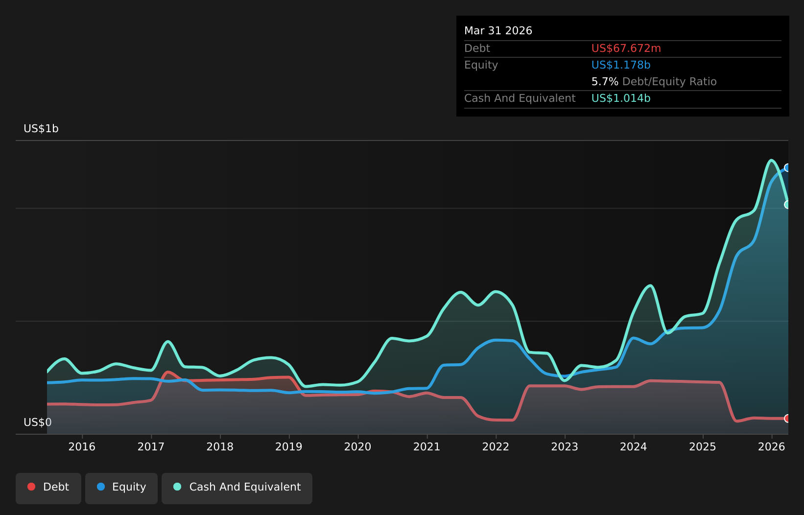 HCI Debt to Equity as at May 2026