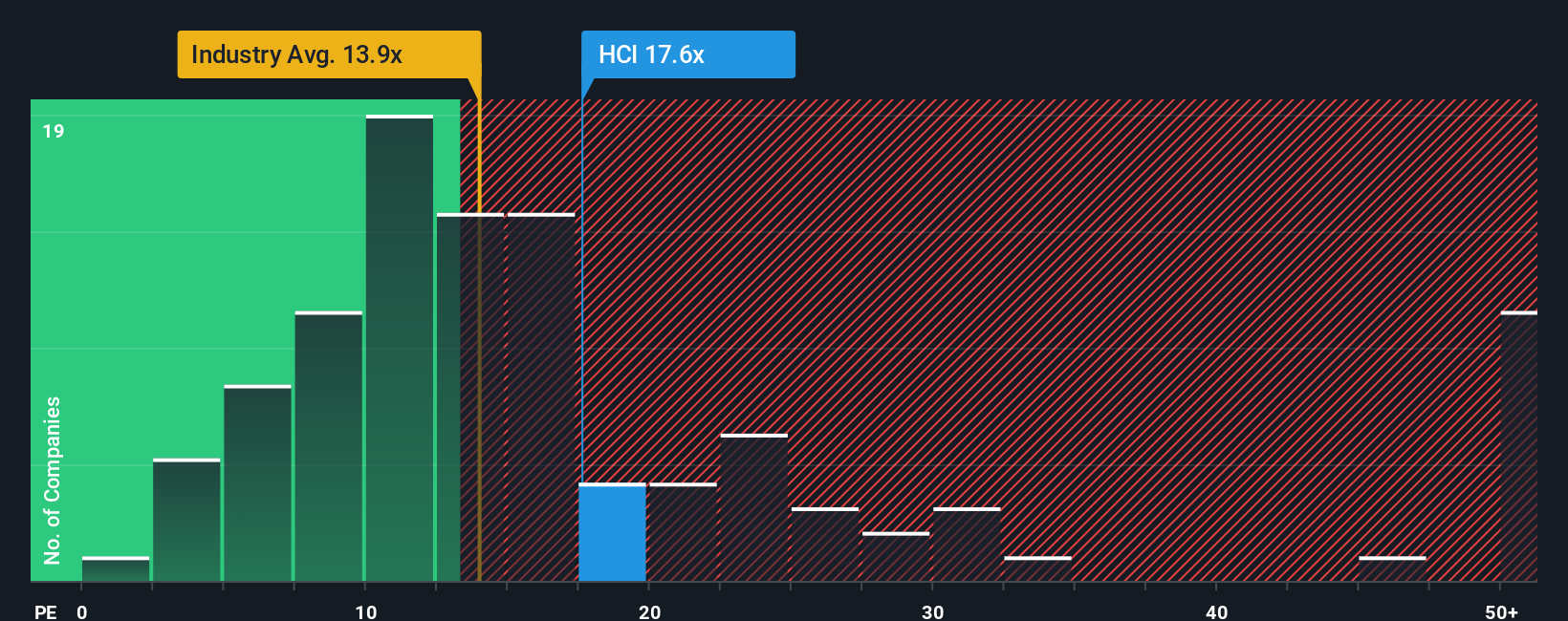 NYSE:HCI PE Ratio as at Sep 2025