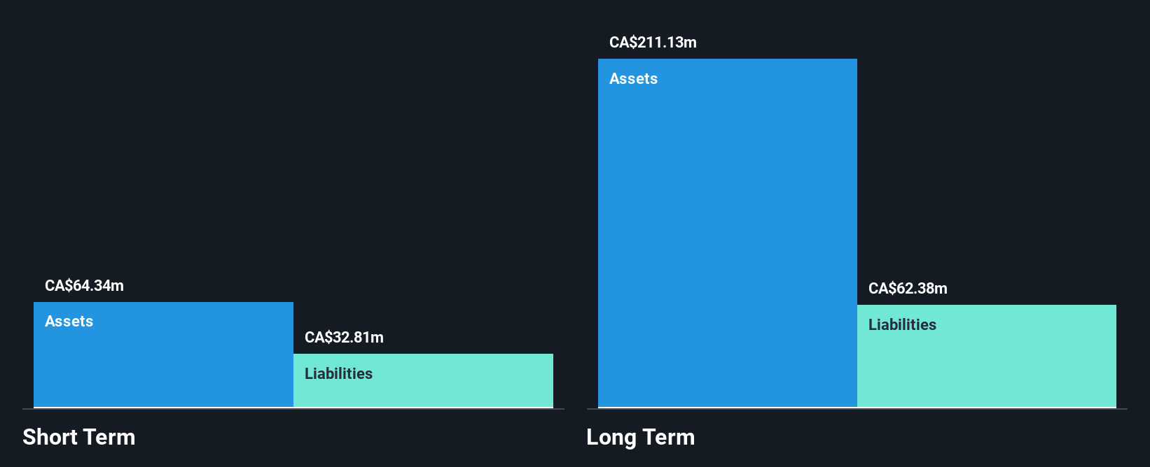 TSX:AKT.A Financial Position Analysis as at Jun 2025