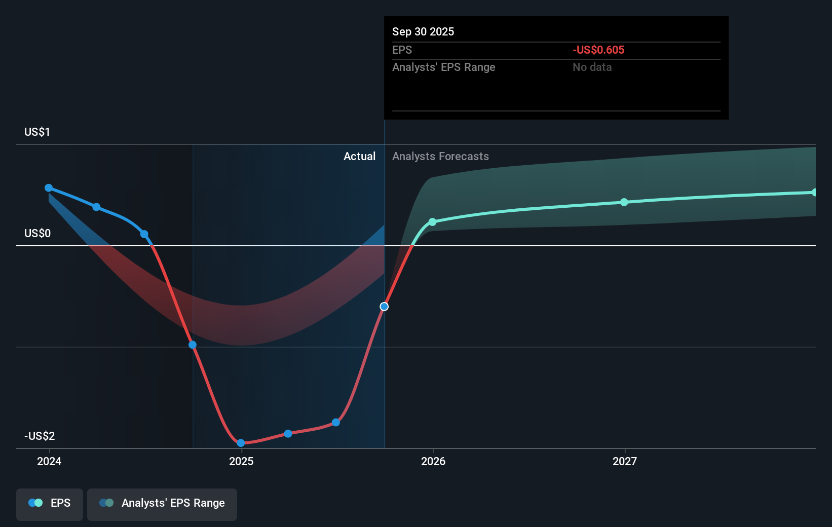 ARRY Earnings Per Share Growth as at Sep 2025