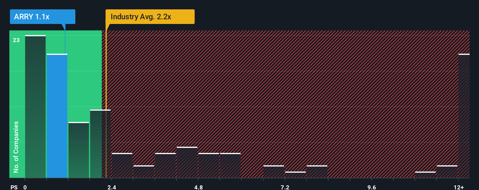 NasdaqGM:ARRY P/S Ratio as at Jan 2026