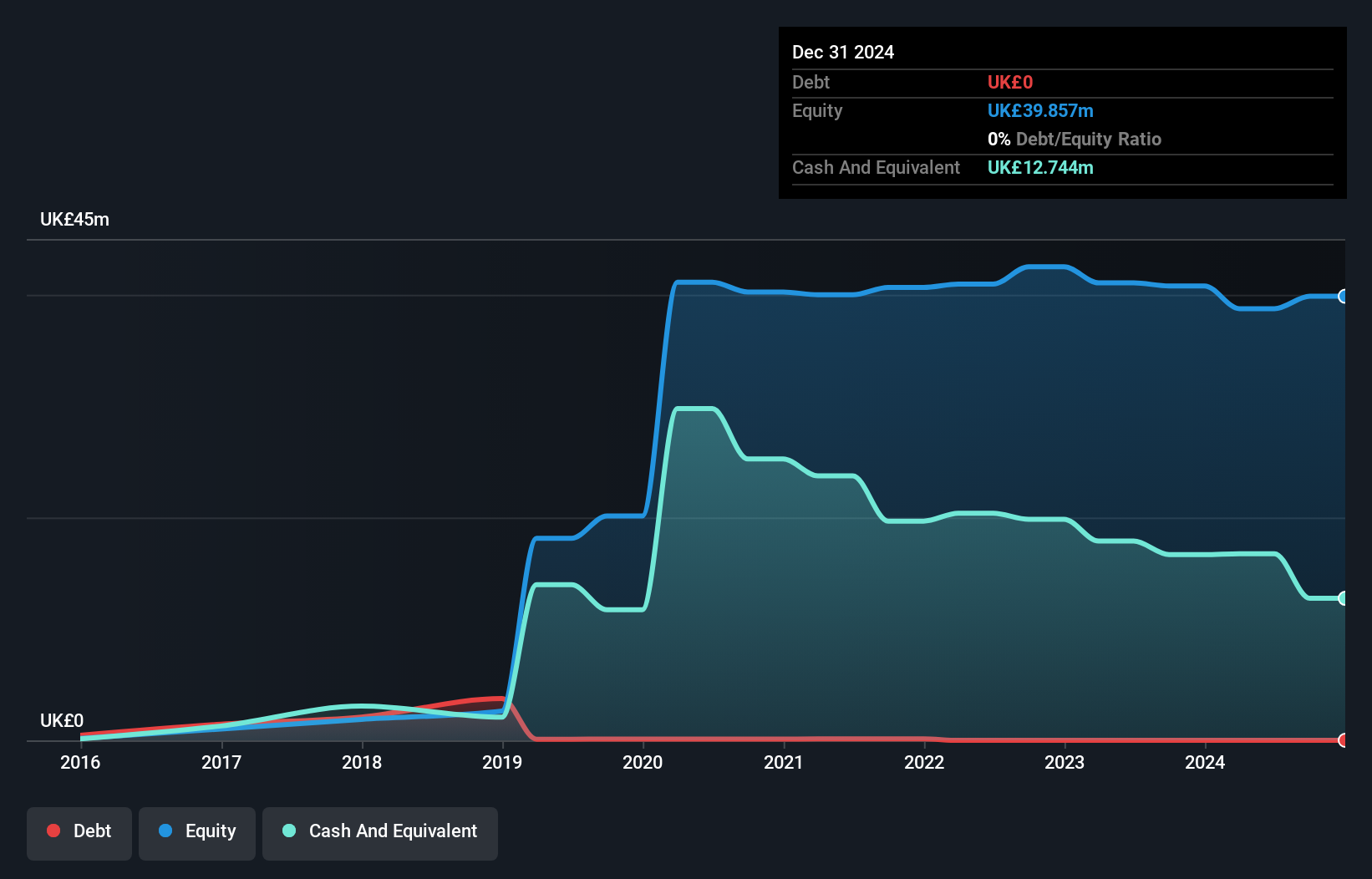 AIM:DXRX Debt to Equity History and Analysis as at Jul 2025