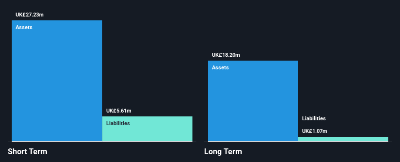 AIM:DXRX Financial Position Analysis as at Jul 2026