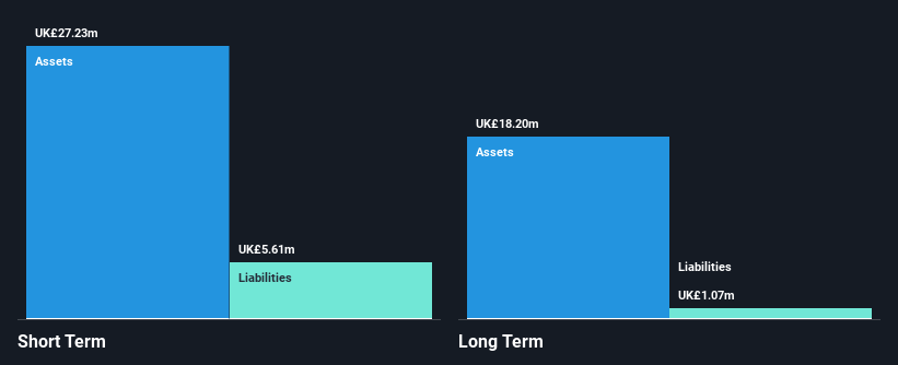 AIM:DXRX Financial Position Analysis as at Nov 2024