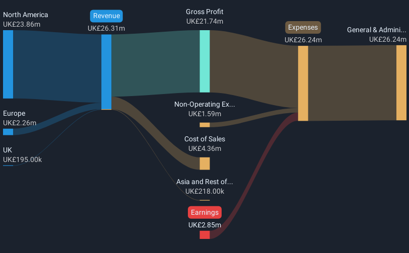 AIM:DXRX Revenue & Expenses Breakdown as at Feb 2025