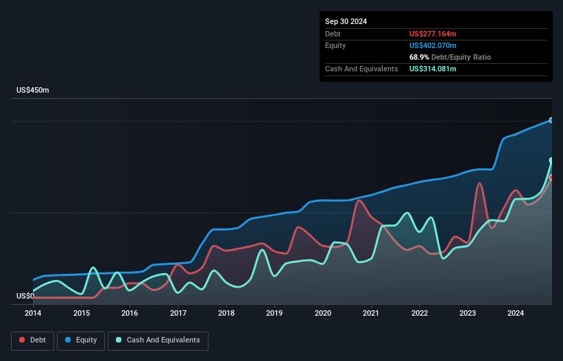 FRBA Debt to Equity as at May 2026