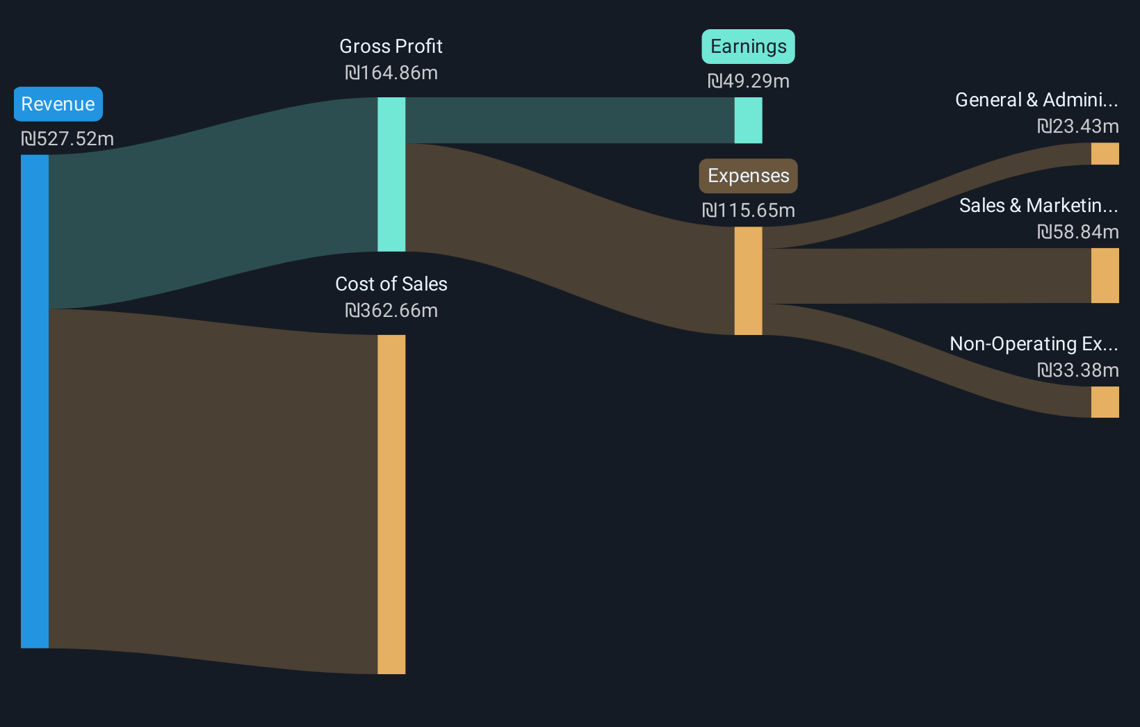 TASE:ZNKL Revenue & Expenses Breakdown as at Nov 2025