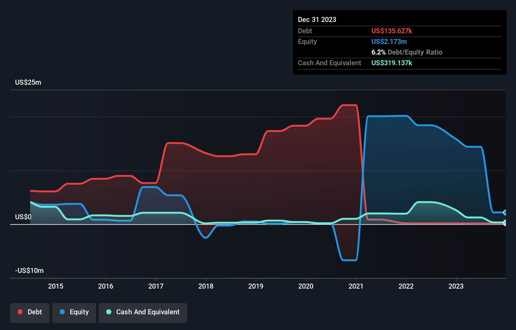 AIM:AEG Debt to Equity History and Analysis as at Apr 2025