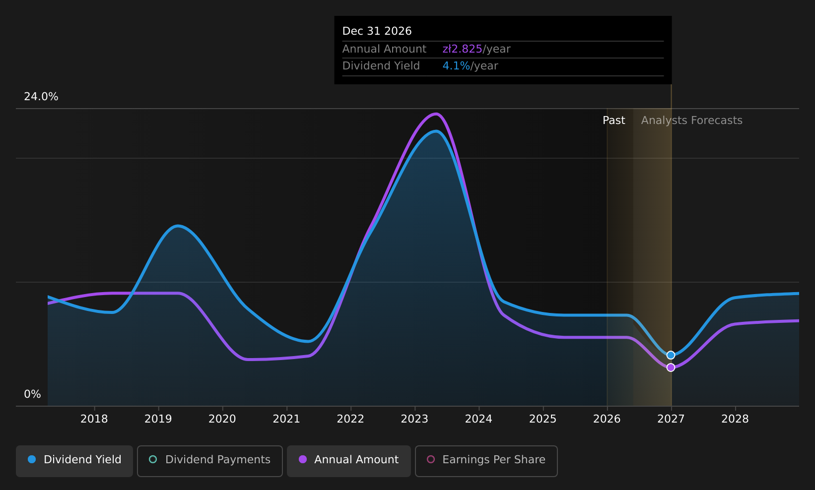 WSE:PCR Dividend History as at Jul 2025