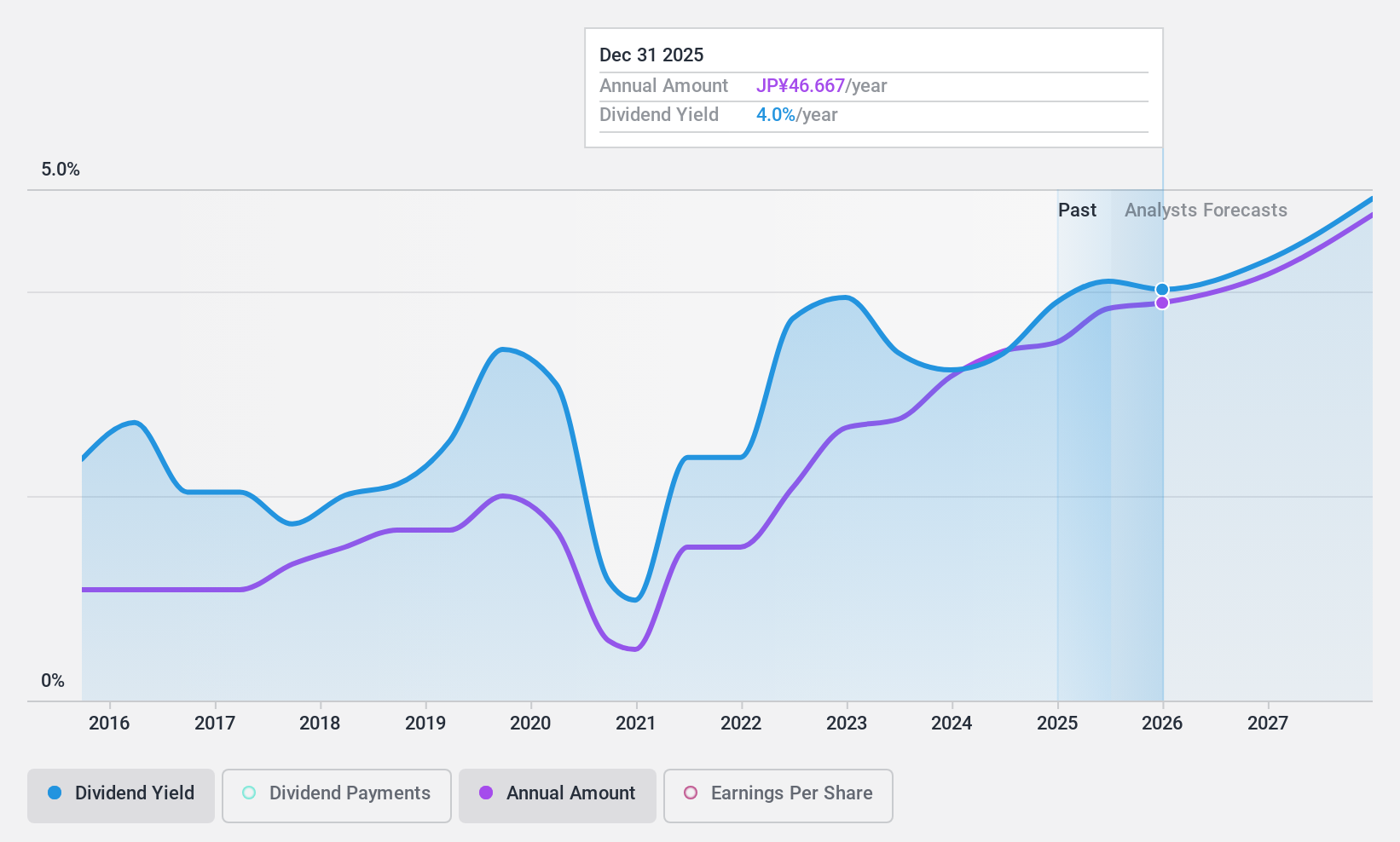TSE:6498 Dividend History as at Jan 2025