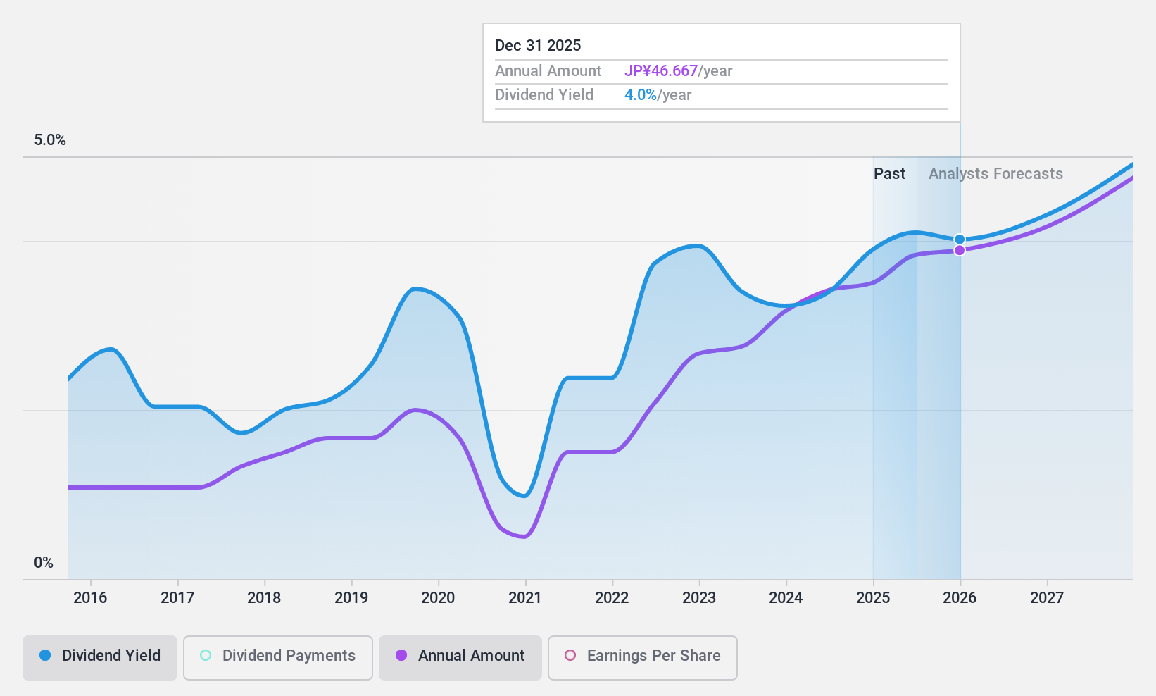 TSE:6498 Dividend History as at Nov 2024