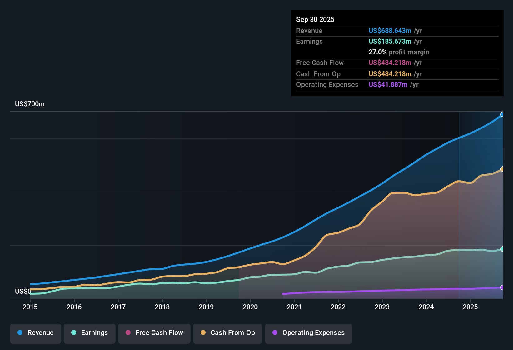 NYSE:ADC Earnings & Revenue History as at Oct 2025