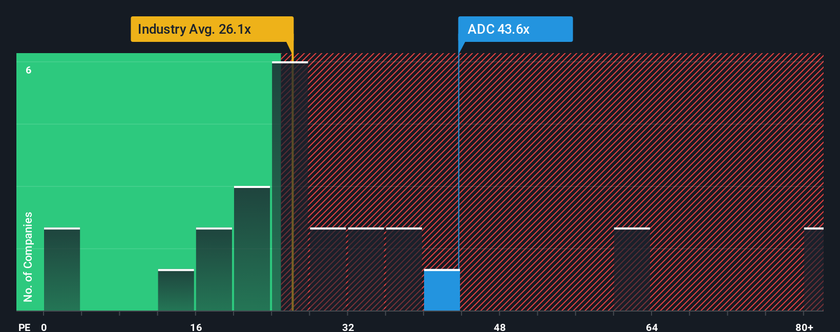 NYSE:ADC PE Ratio as at Sep 2025