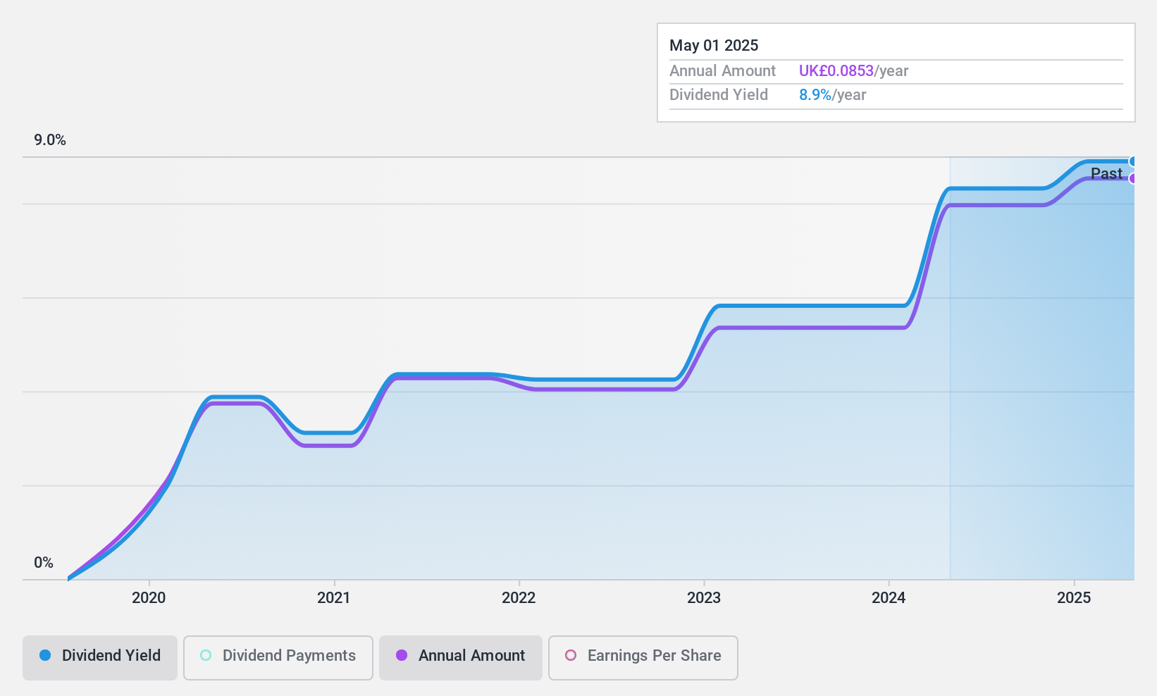 LSE:MGCI Dividend History as at Aug 2024