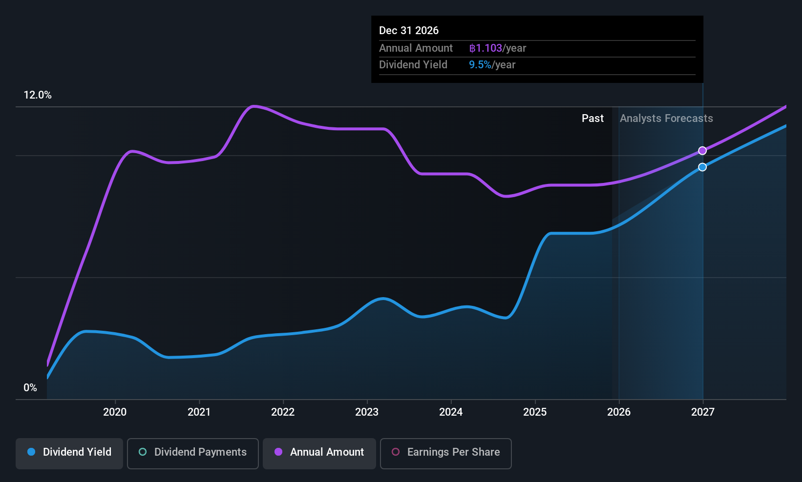 SET:TQM Dividend History as at Dec 2025
