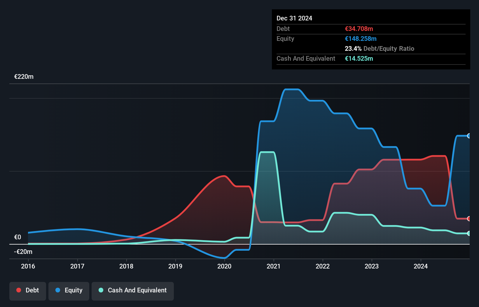 ENXTBR:UPG Debt to Equity History and Analysis as at May 2025