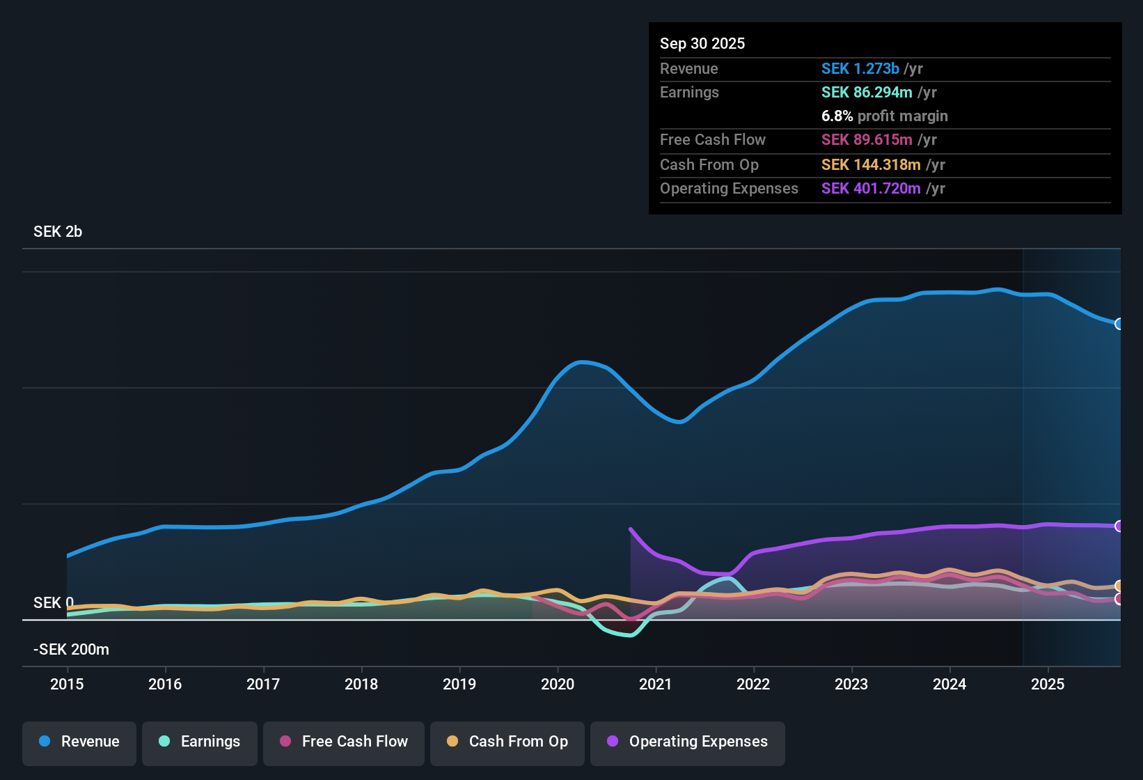 OM:ABSO Earnings & Revenue History as at Nov 2025