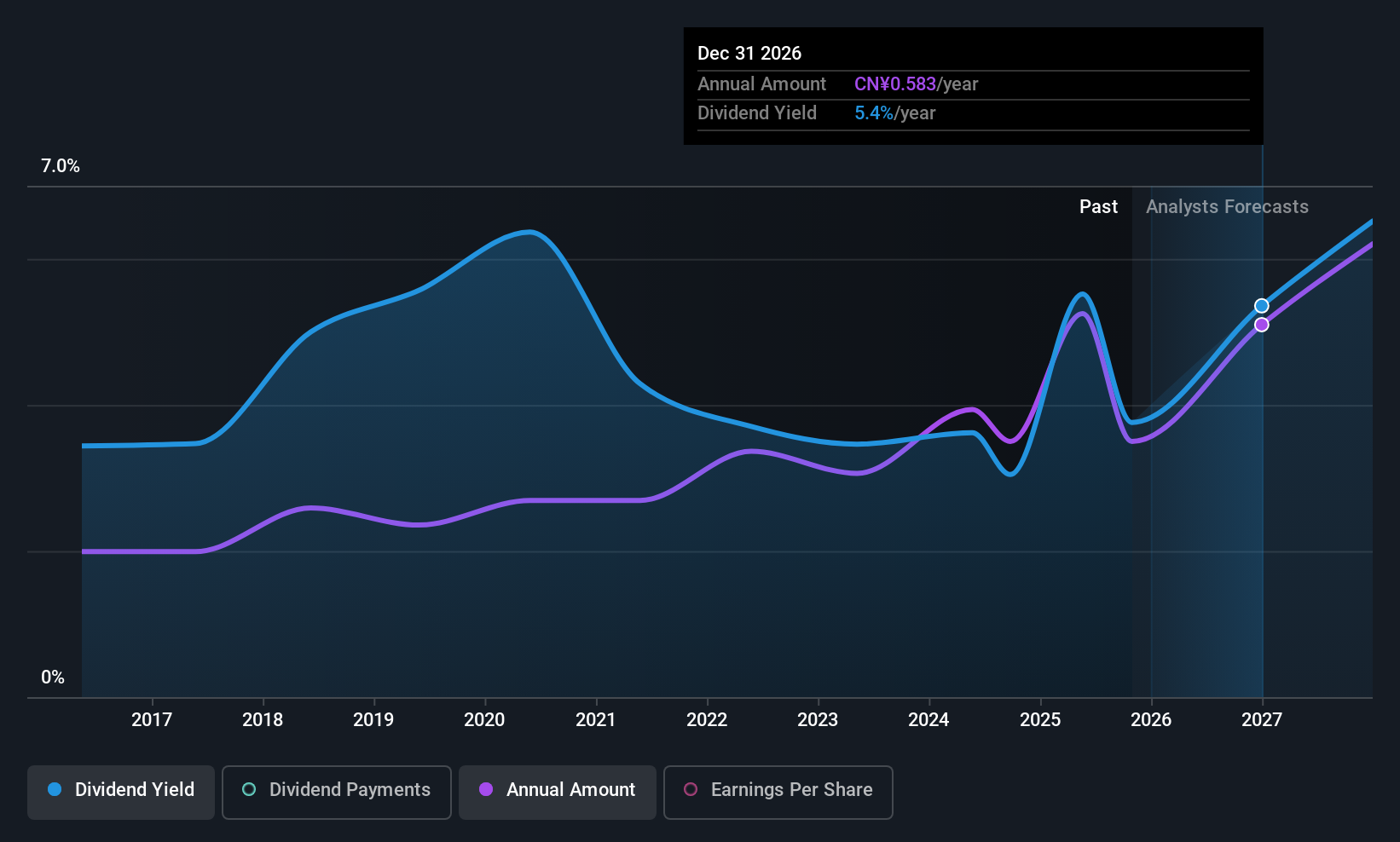 SZSE:002003 Dividend History as at Oct 2025