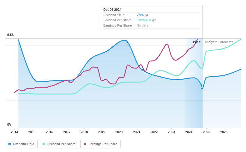 SZSE:002003 Dividend History as at Jul 2024