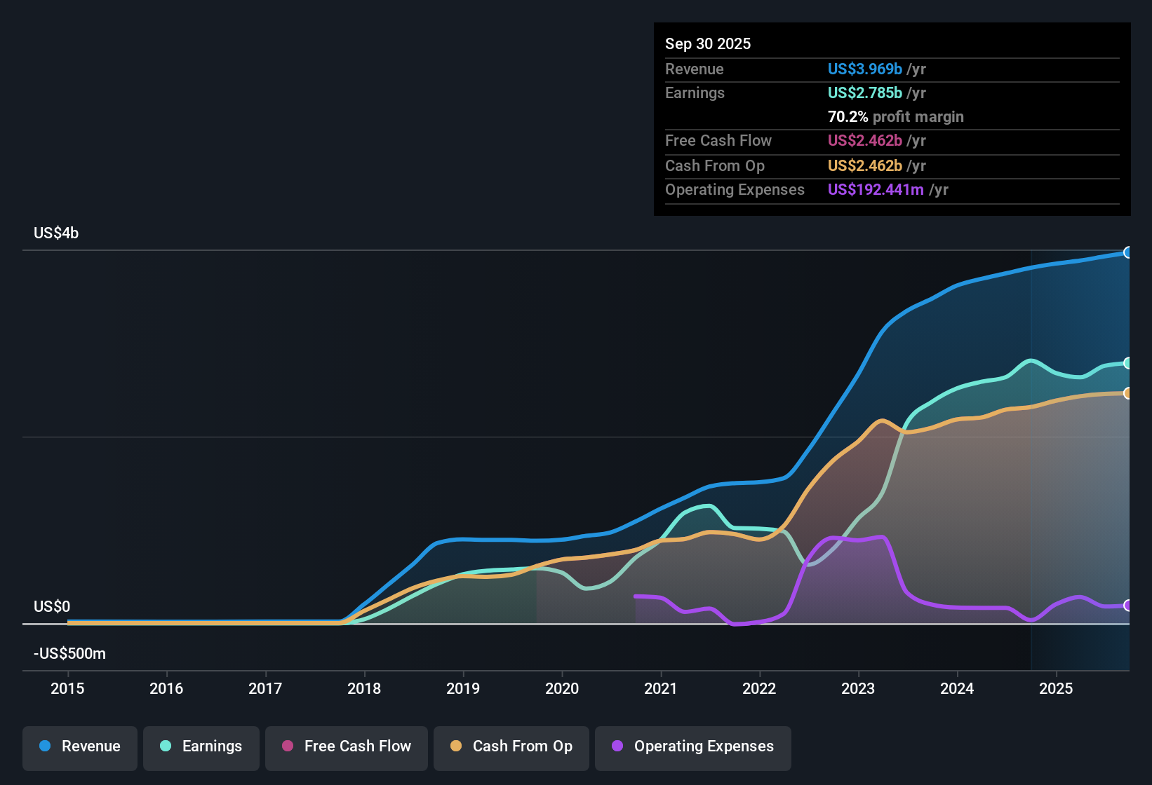 NYSE:VICI Earnings & Revenue History as at Nov 2025