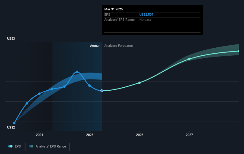 NYSE:VICI Earnings Per Share Growth as at May 2025