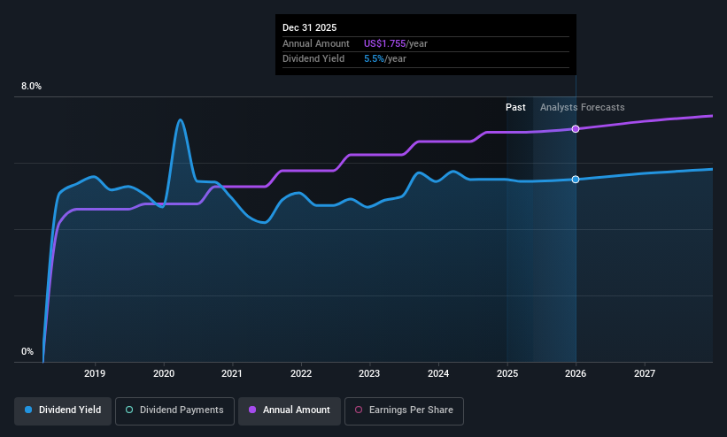 NYSE:VICI Dividend History as at May 2025