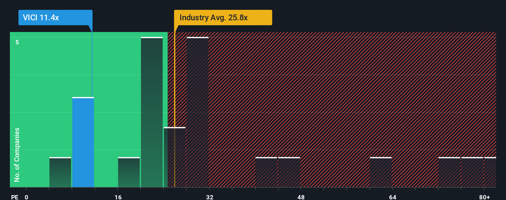 NYSE:VICI PE Ratio as at Oct 2025