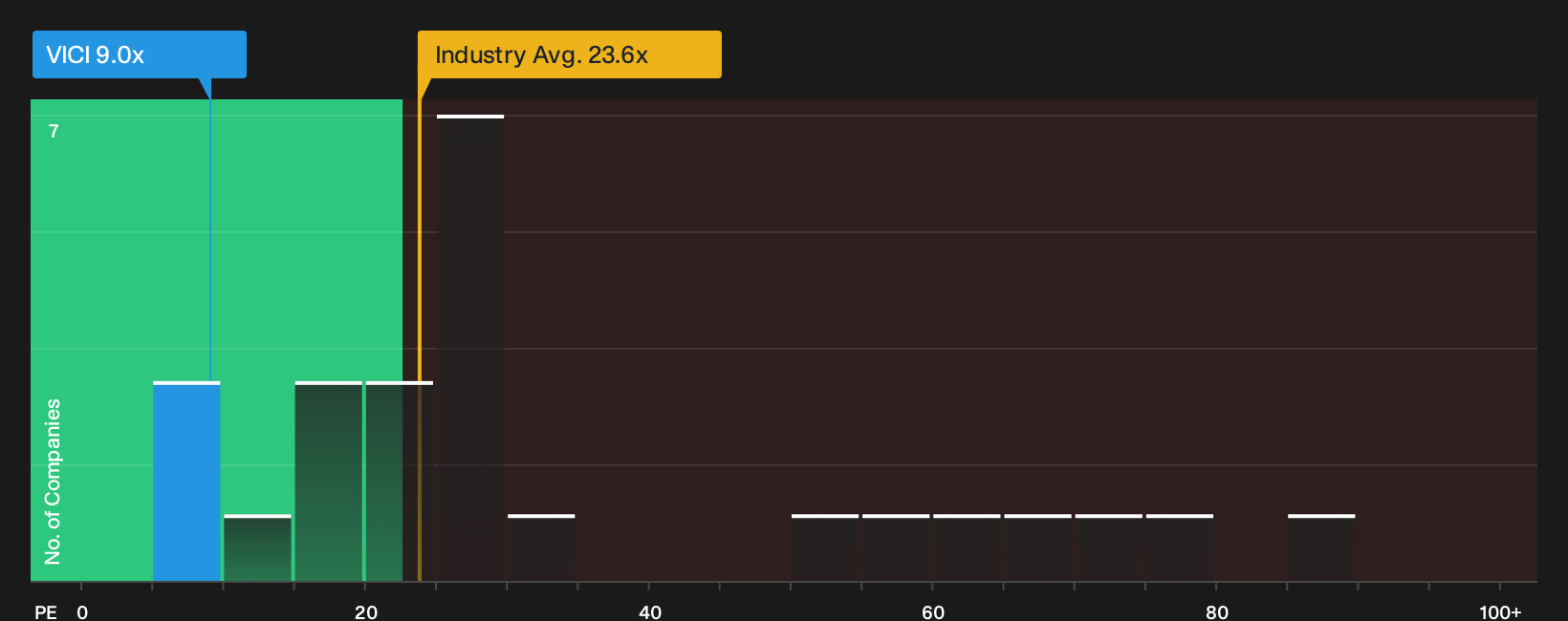 NYSE:VICI P/E Ratio as at May 2026
