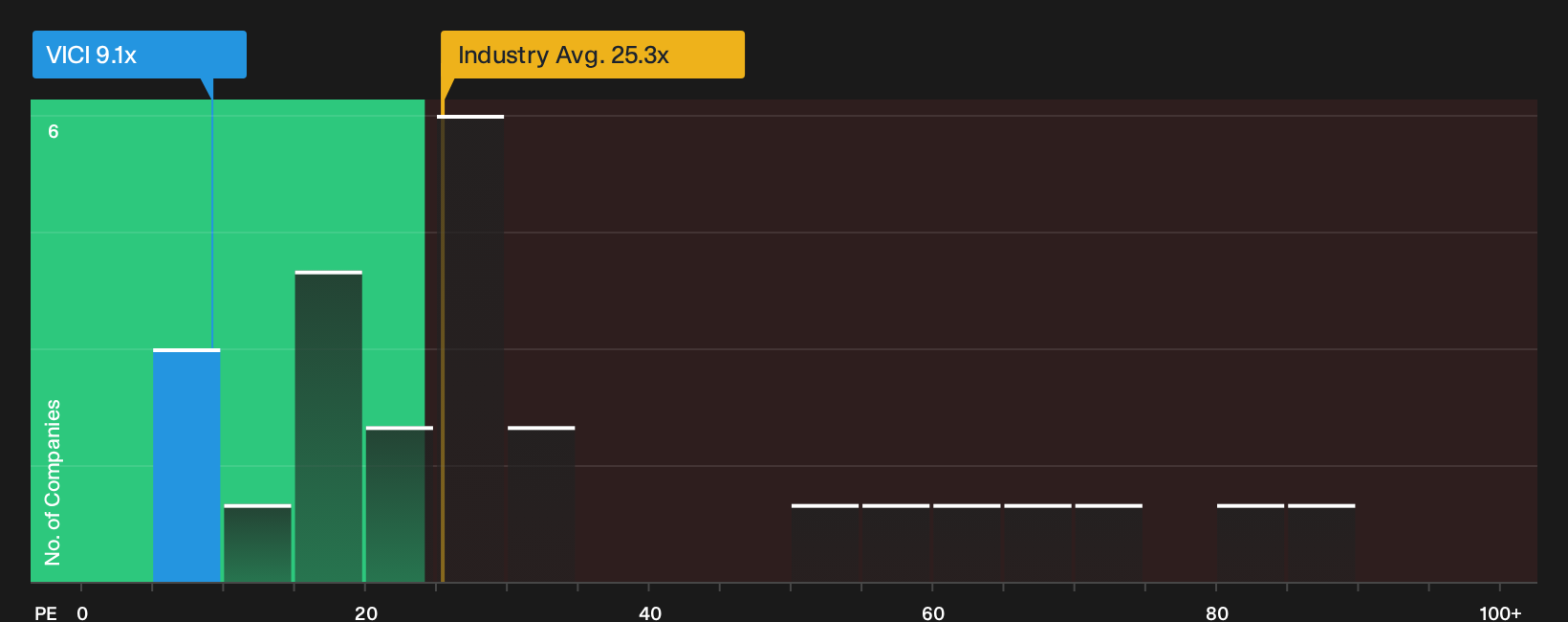 NYSE:VICI P/E Ratio as at May 2026