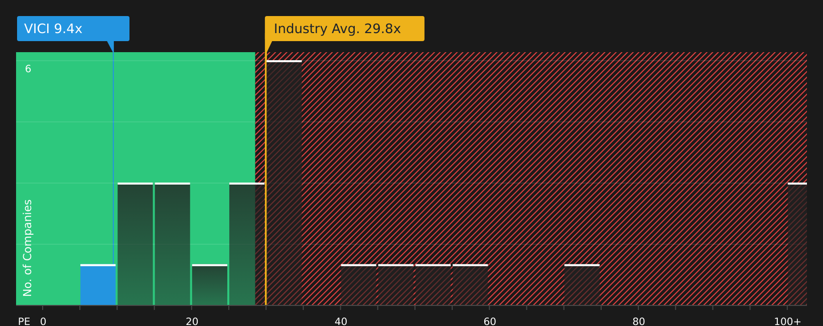 NYSE:VICI P/E Ratio as at Jul 2026