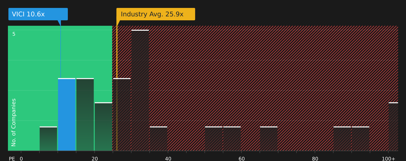NYSE:VICI P/E Ratio as at Aug 2026