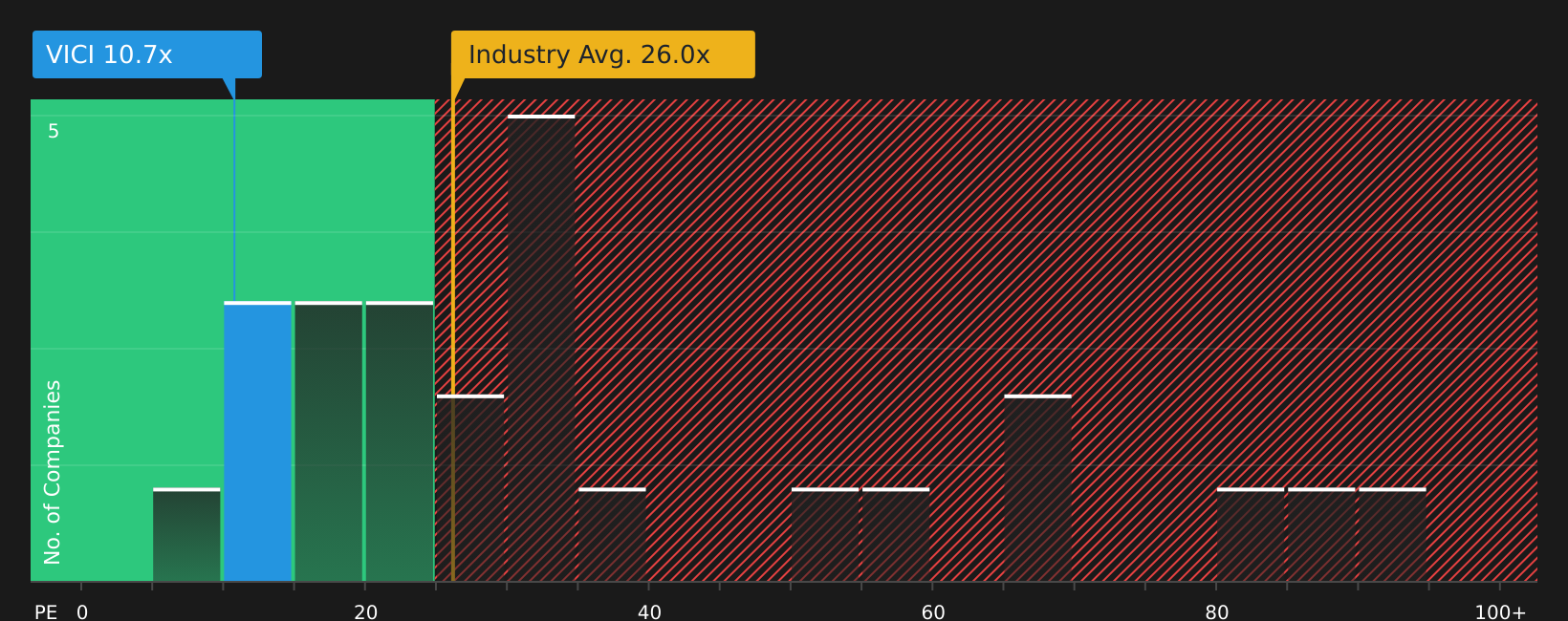 NYSE:VICI P/E Ratio as at Aug 2026