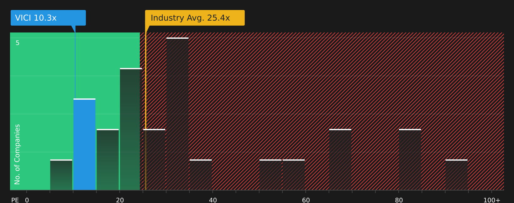 NYSE:VICI P/E Ratio as at Aug 2026