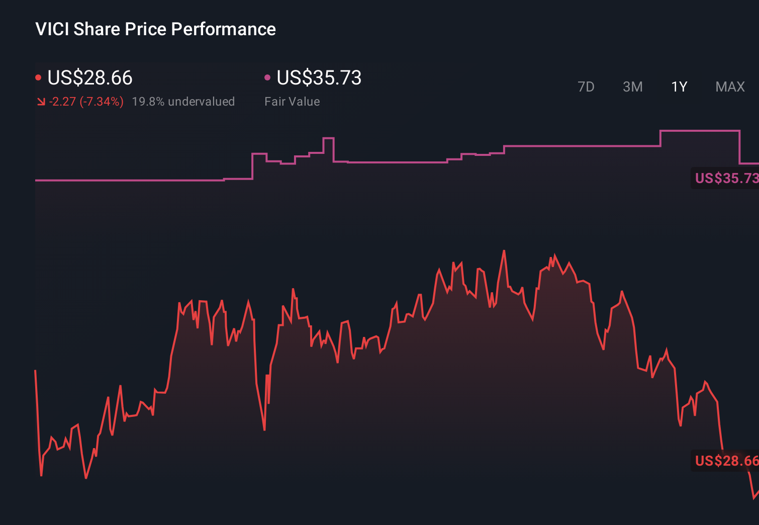 VICI 1-Year Stock Price Chart
