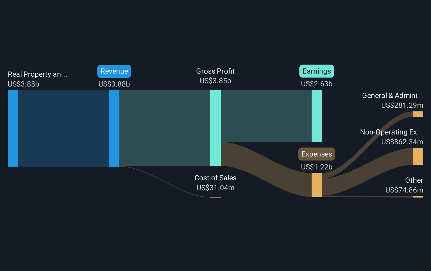 NYSE:VICI Revenue & Expenses Breakdown as at Jun 2025