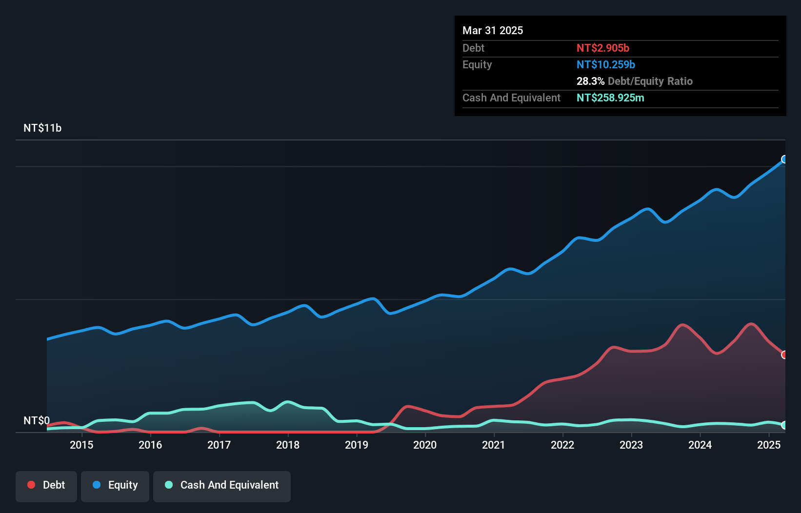TWSE:1773 Debt to Equity as at Nov 2024
