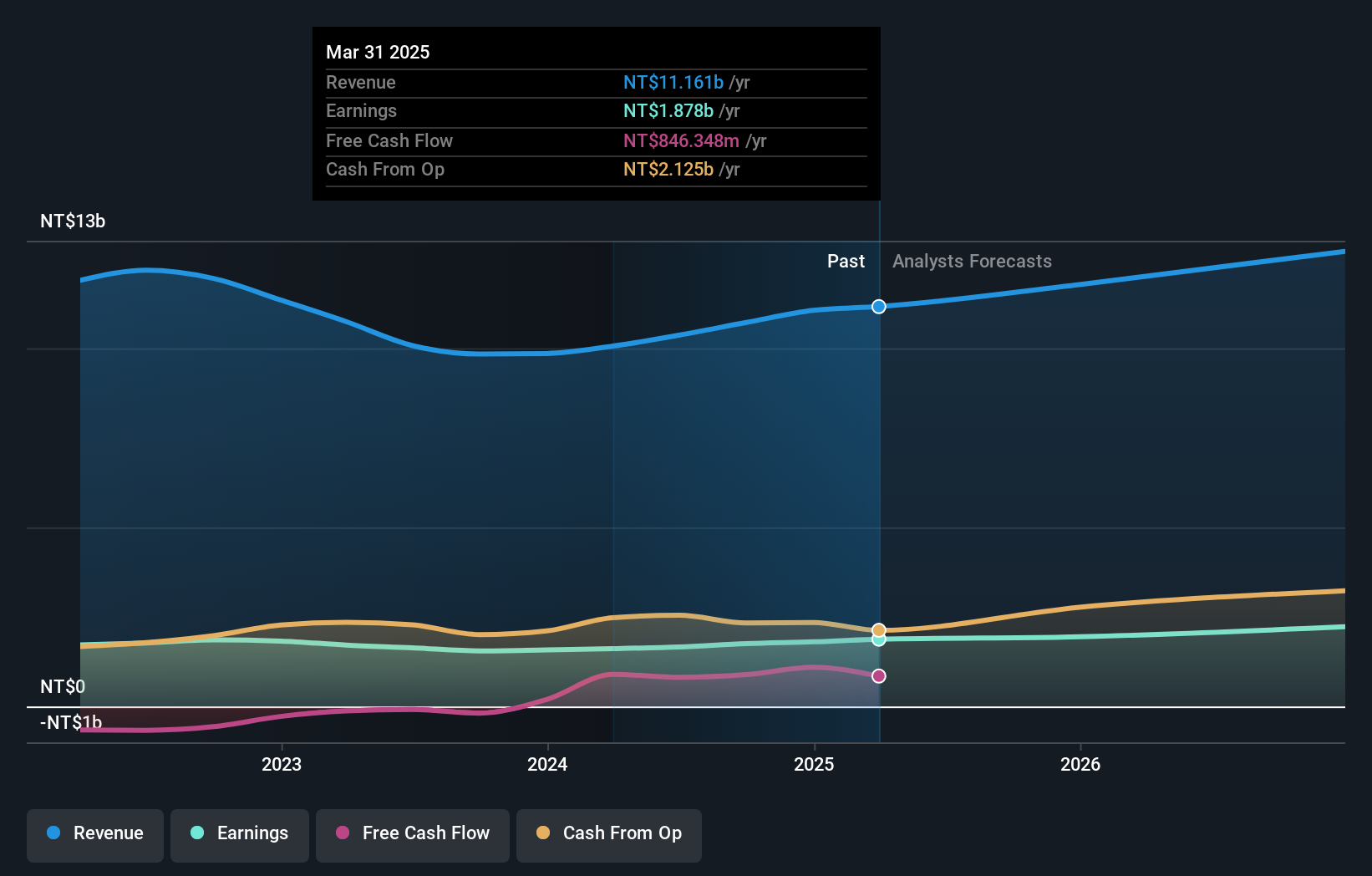 TWSE:1773 Earnings and Revenue Growth as at Jan 2025
