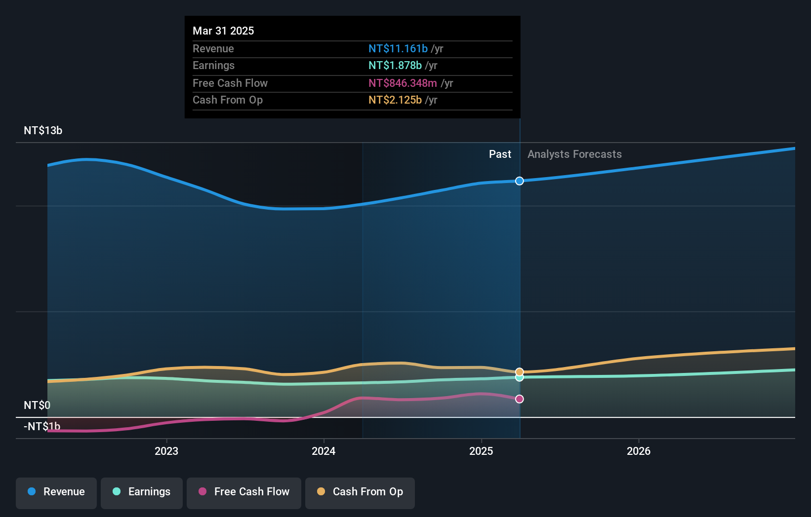 TWSE:1773 Earnings and Revenue Growth as at Dec 2024