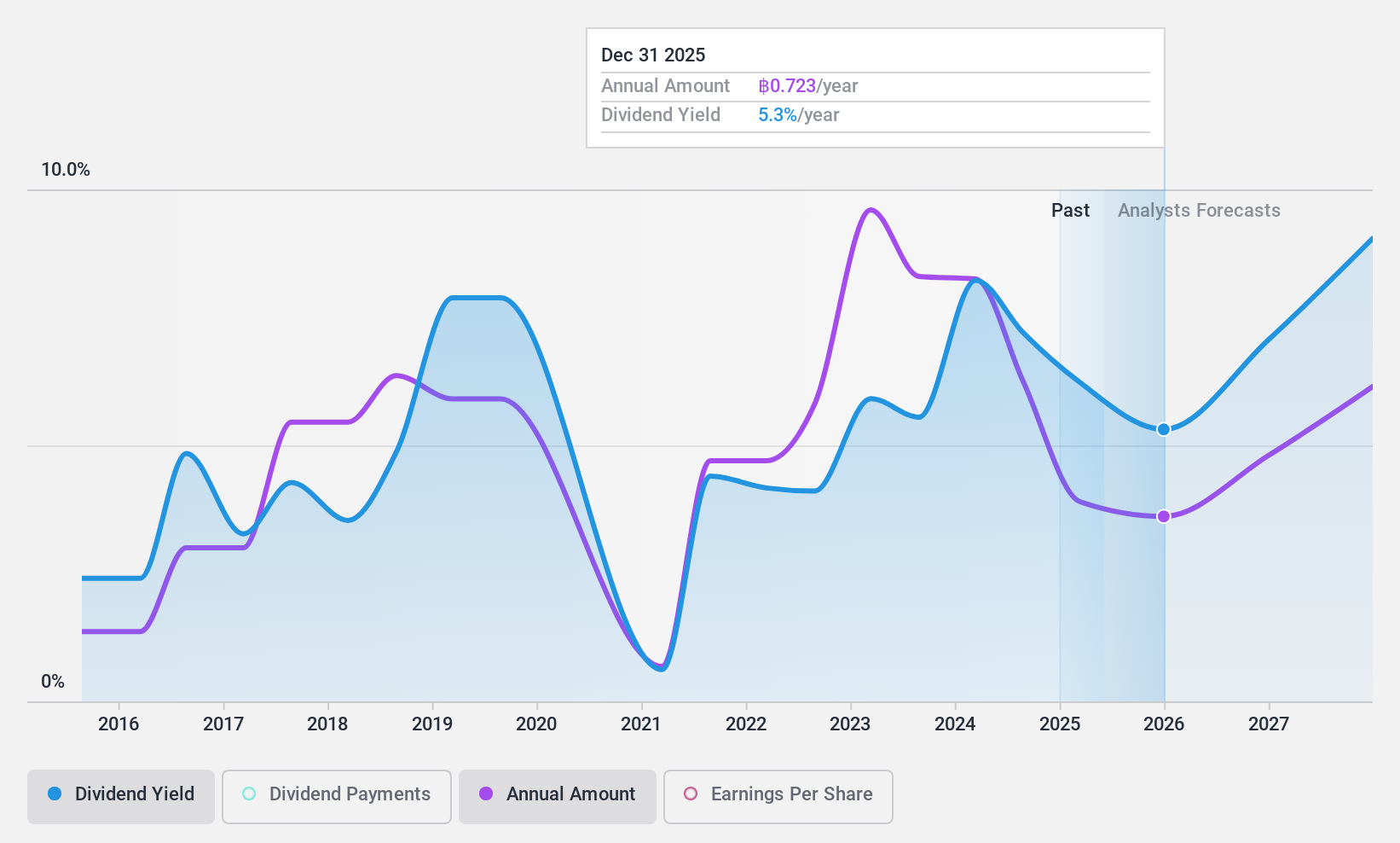 SET:AH Dividend History as at Dec 2024