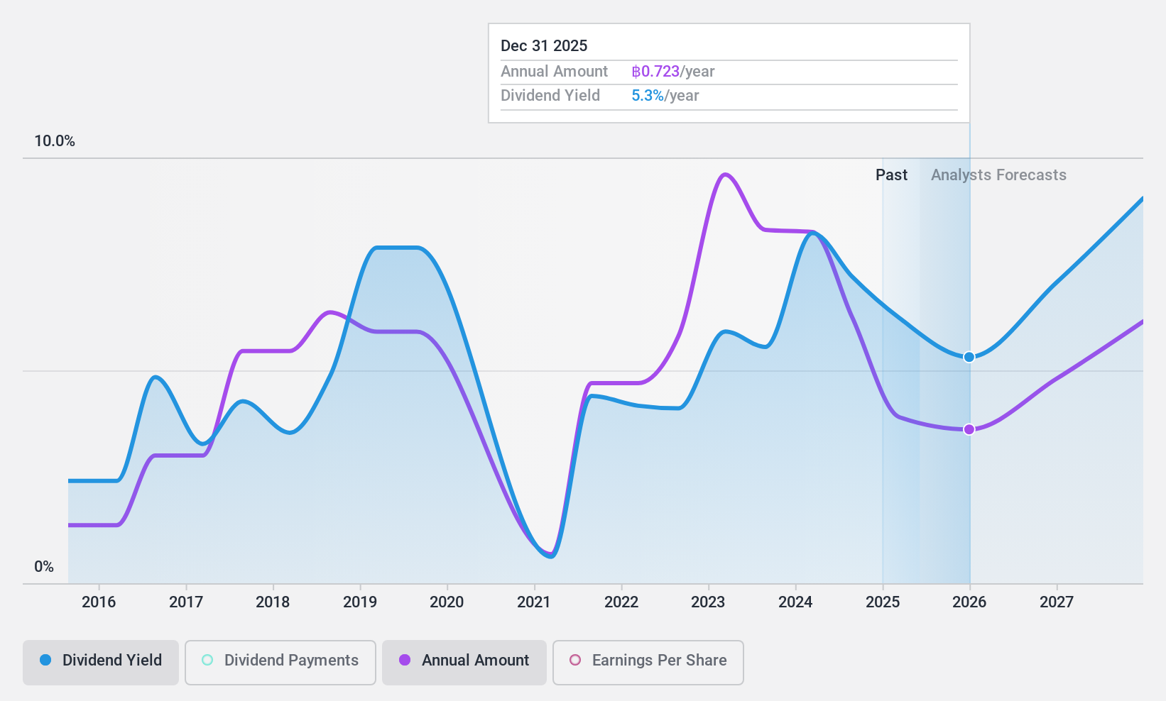 SET:AH Dividend History as at Jan 2025