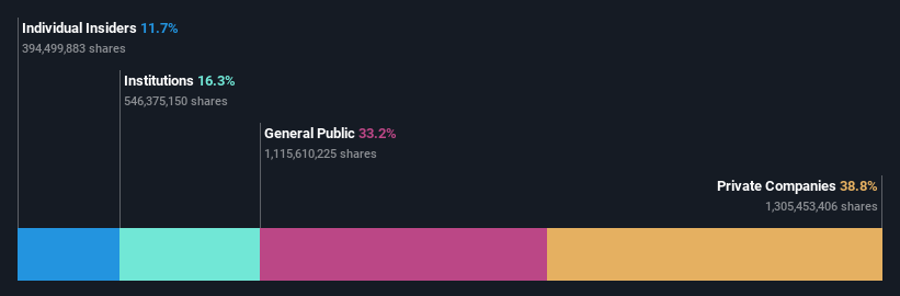 SZSE:002648 Ownership Breakdown as at Jan 2025