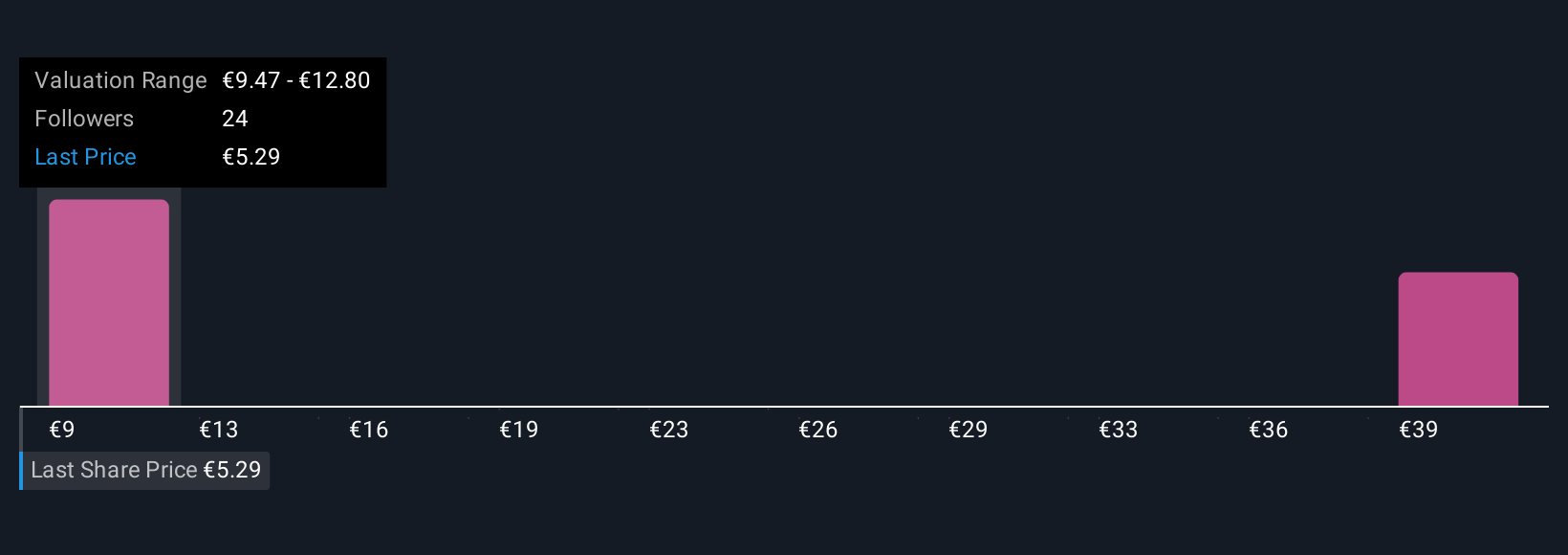 XTRA:EVT Community Fair Values as at Nov 2025