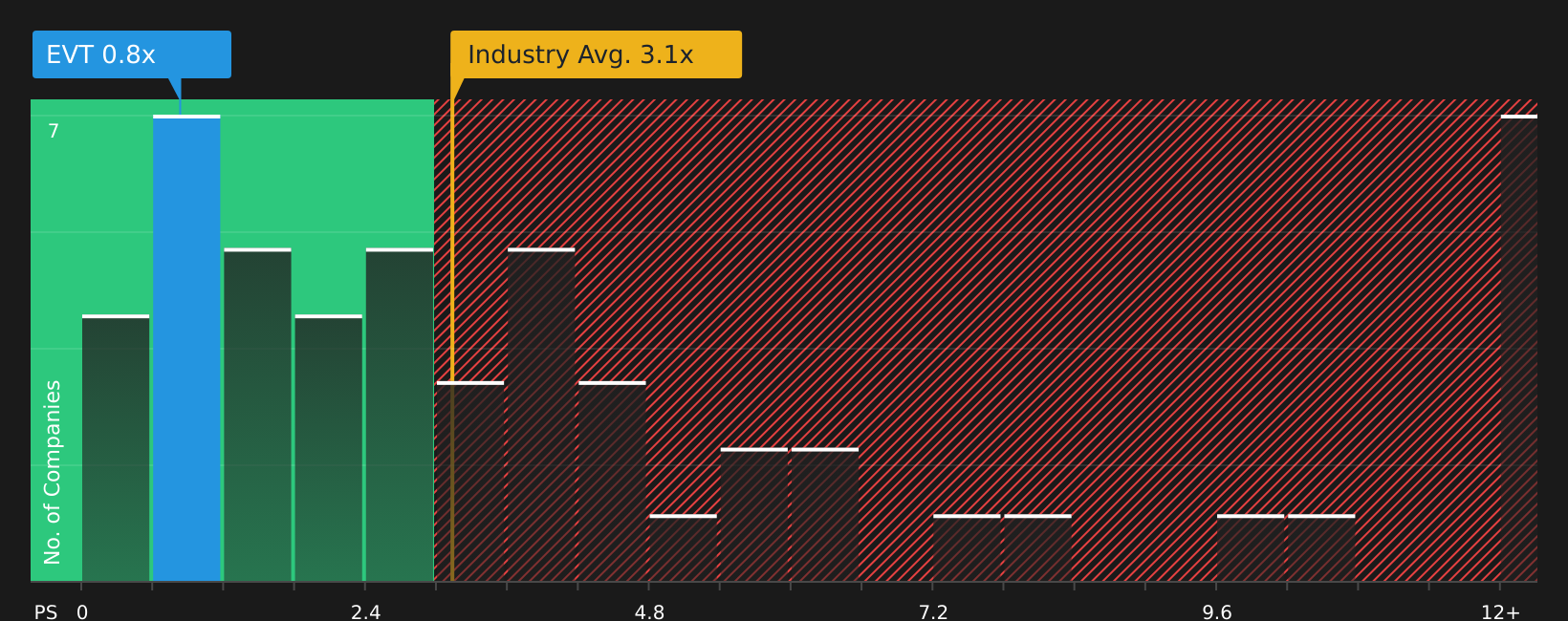 XTRA:EVT P/S Ratio as at Jul 2026