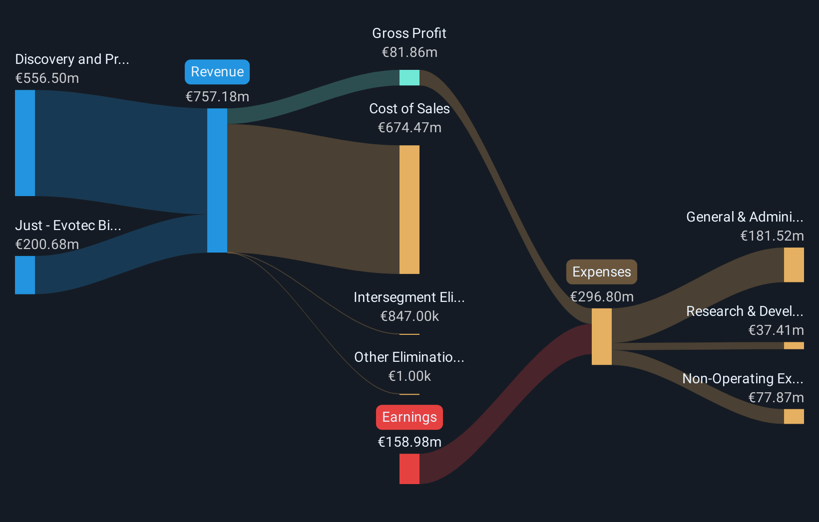 XTRA:EVT Revenue & Expenses Breakdown as at Nov 2025