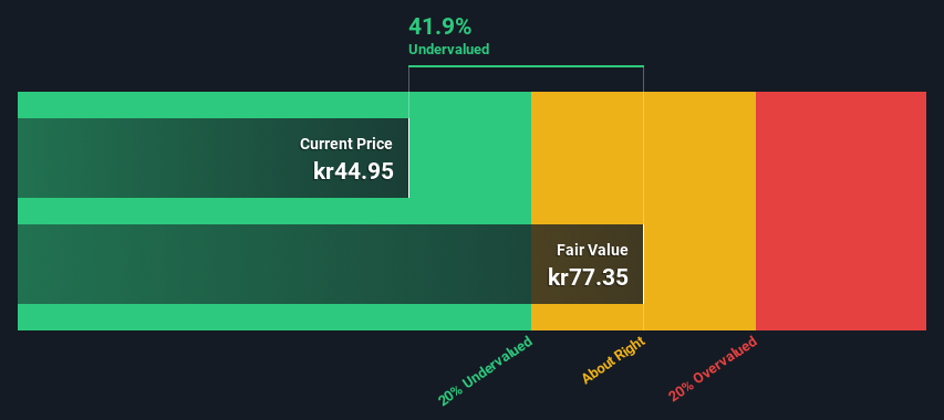 OM:EAST Share price vs Value as at May 2025