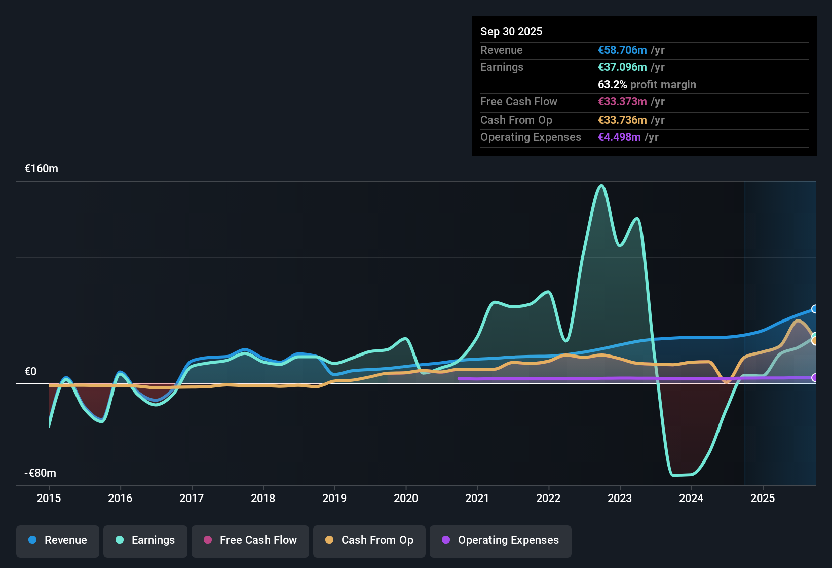 OM:EAST Earnings & Revenue History as at Oct 2025